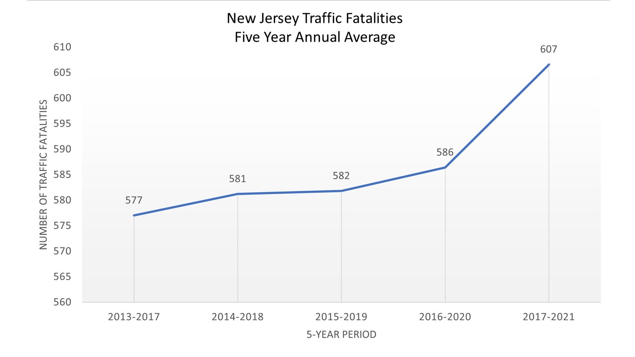 New Jersey Traffic Fatalities Five Year Annual Average
