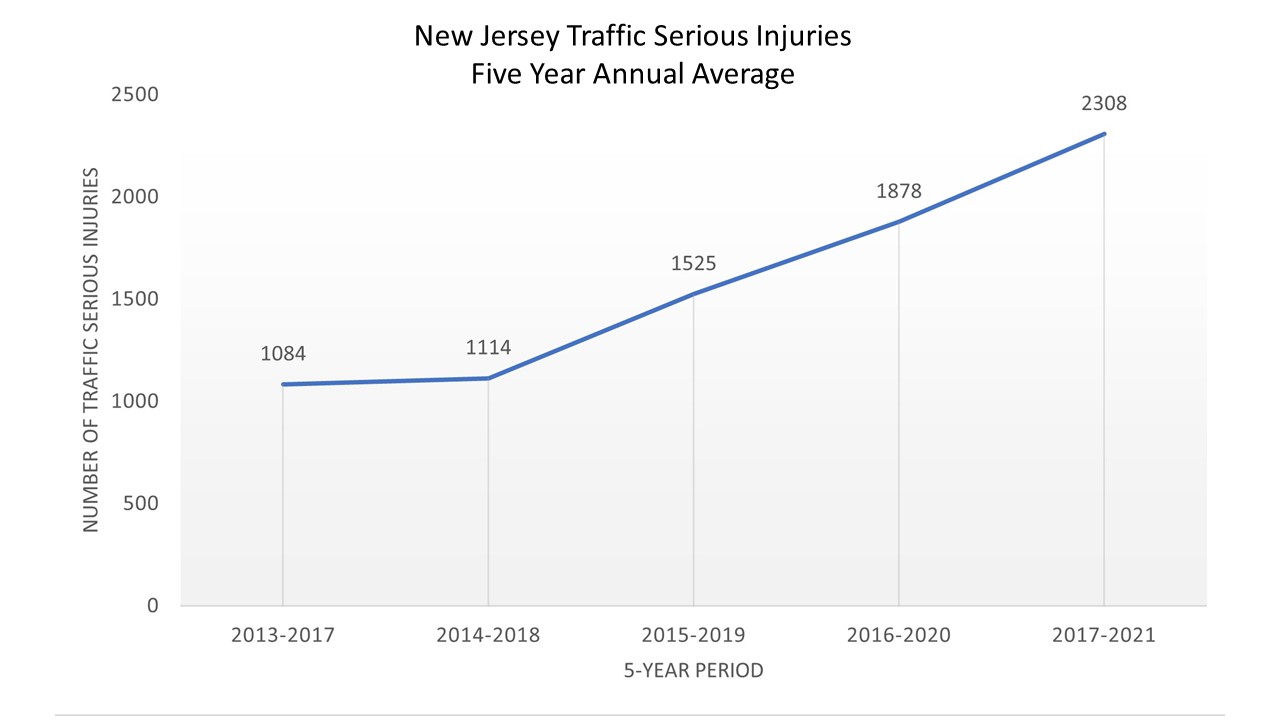New Jersey Traffic Serious Injuries
                Five Year Annual Average
